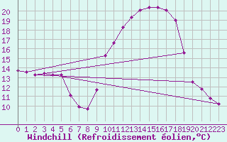 Courbe du refroidissement olien pour Nmes - Courbessac (30)