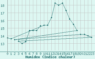 Courbe de l'humidex pour Brocken