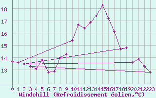 Courbe du refroidissement olien pour Chemnitz