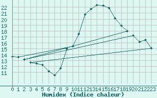 Courbe de l'humidex pour Valladolid