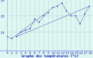 Courbe de tempratures pour Oksoy Fyr