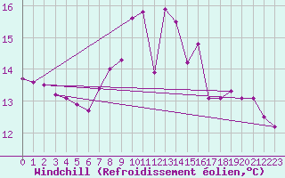 Courbe du refroidissement olien pour Figueras de Castropol