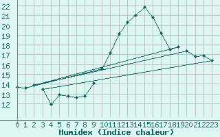 Courbe de l'humidex pour Biarritz (64)