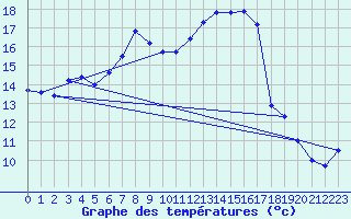 Courbe de tempratures pour Mont-Aigoual (30)