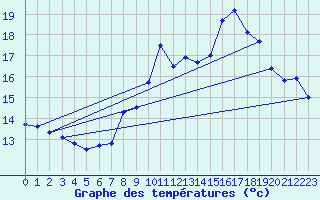 Courbe de tempratures pour Ouessant (29)