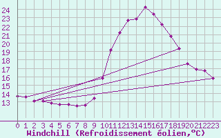 Courbe du refroidissement olien pour Les Pennes-Mirabeau (13)