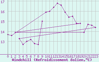 Courbe du refroidissement olien pour Ste (34)