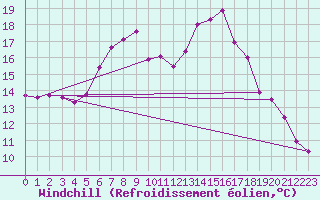 Courbe du refroidissement olien pour Foellinge