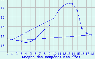 Courbe de tempratures pour Cabauw Tower