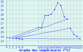 Courbe de tempratures pour Mont-Rigi (Be)