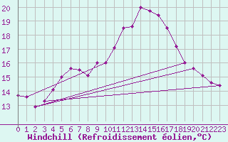 Courbe du refroidissement olien pour Virtsu