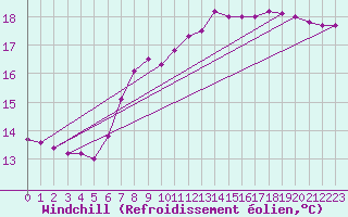 Courbe du refroidissement olien pour Croisette (62)