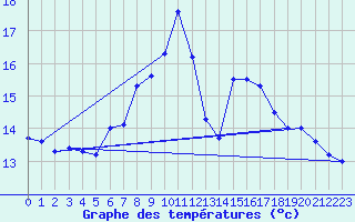 Courbe de tempratures pour Schiers