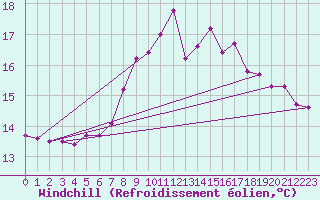 Courbe du refroidissement olien pour Gibraltar (UK)