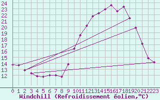 Courbe du refroidissement olien pour Valence (26)