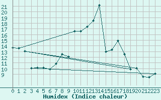Courbe de l'humidex pour Calatayud