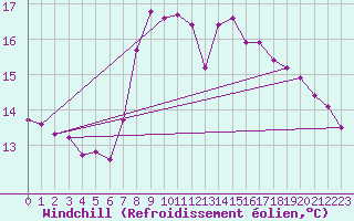 Courbe du refroidissement olien pour Gijon