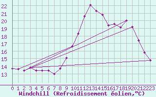 Courbe du refroidissement olien pour Besse-sur-Issole (83)