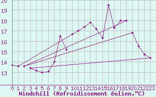 Courbe du refroidissement olien pour Solenzara - Base arienne (2B)