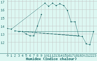 Courbe de l'humidex pour Caserta