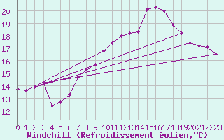 Courbe du refroidissement olien pour Brigueuil (16)