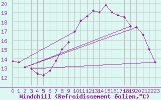 Courbe du refroidissement olien pour Boulogne (62)