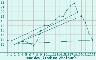 Courbe de l'humidex pour Quimperl (29)