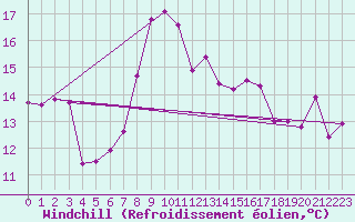 Courbe du refroidissement olien pour Santander (Esp)