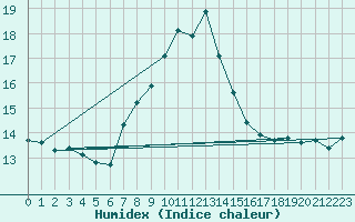 Courbe de l'humidex pour Ble - Binningen (Sw)