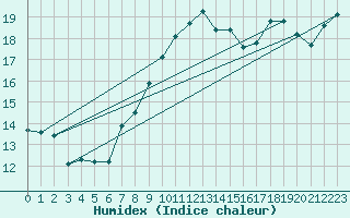 Courbe de l'humidex pour Santander (Esp)