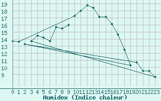 Courbe de l'humidex pour Freudenstadt