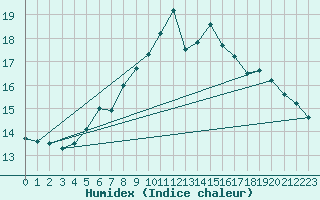 Courbe de l'humidex pour Eindhoven (PB)