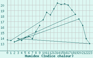 Courbe de l'humidex pour Lanvoc (29)