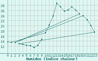 Courbe de l'humidex pour Narbonne-Ouest (11)