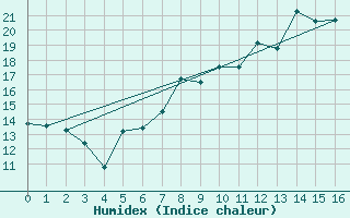 Courbe de l'humidex pour Graefenberg-Kasberg