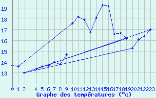 Courbe de tempratures pour Drogden