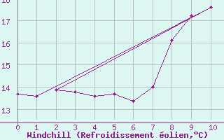 Courbe du refroidissement olien pour Vredendal