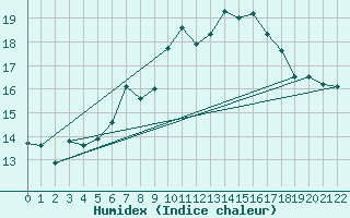Courbe de l'humidex pour Waltershausen