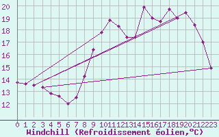 Courbe du refroidissement olien pour Hestrud (59)