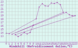 Courbe du refroidissement olien pour Brignogan (29)