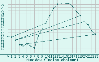 Courbe de l'humidex pour Embrun (05)