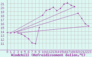 Courbe du refroidissement olien pour Saint Julien (39)