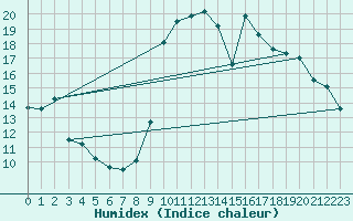 Courbe de l'humidex pour Cartagena