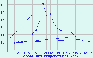 Courbe de tempratures pour Baztan, Irurita