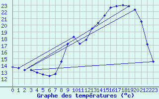 Courbe de tempratures pour Tarbes (65)