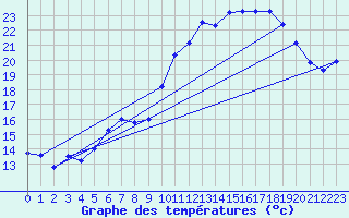 Courbe de tempratures pour Mont-Aigoual (30)