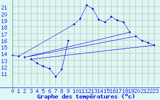 Courbe de tempratures pour Cardet (30)