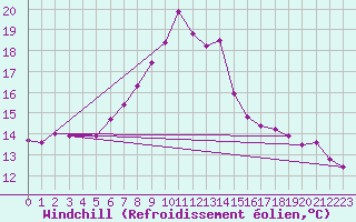 Courbe du refroidissement olien pour Maastricht / Zuid Limburg (PB)