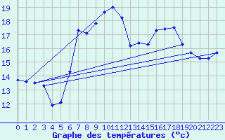 Courbe de tempratures pour Muehldorf