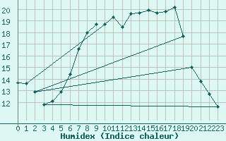 Courbe de l'humidex pour Bad Mitterndorf